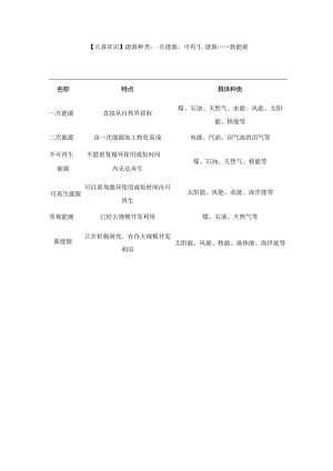 【公基常识】能源种类：一次能源、可再生能源……新能源.docx