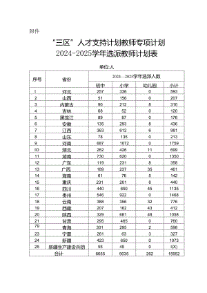 “三区”人才支持计划教师专项计划2024—2025学年选派教师计划表.docx