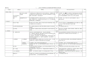 一、二类汽车维修企业质量信誉考核登记表.docx