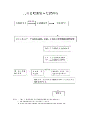 儿科危重病人抢救流程图.docx