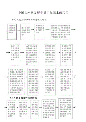 党员发展工作基本流程图.docx