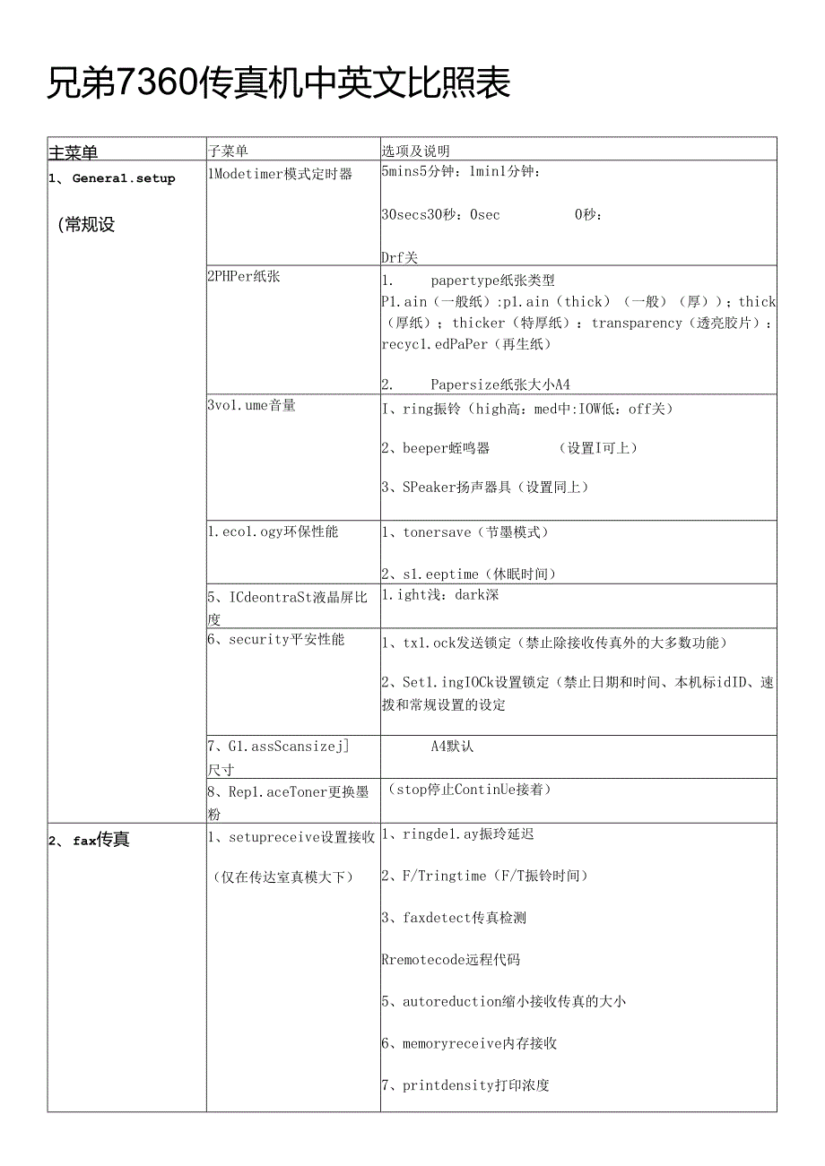 兄弟7360传真机中英文对照表.docx_第1页