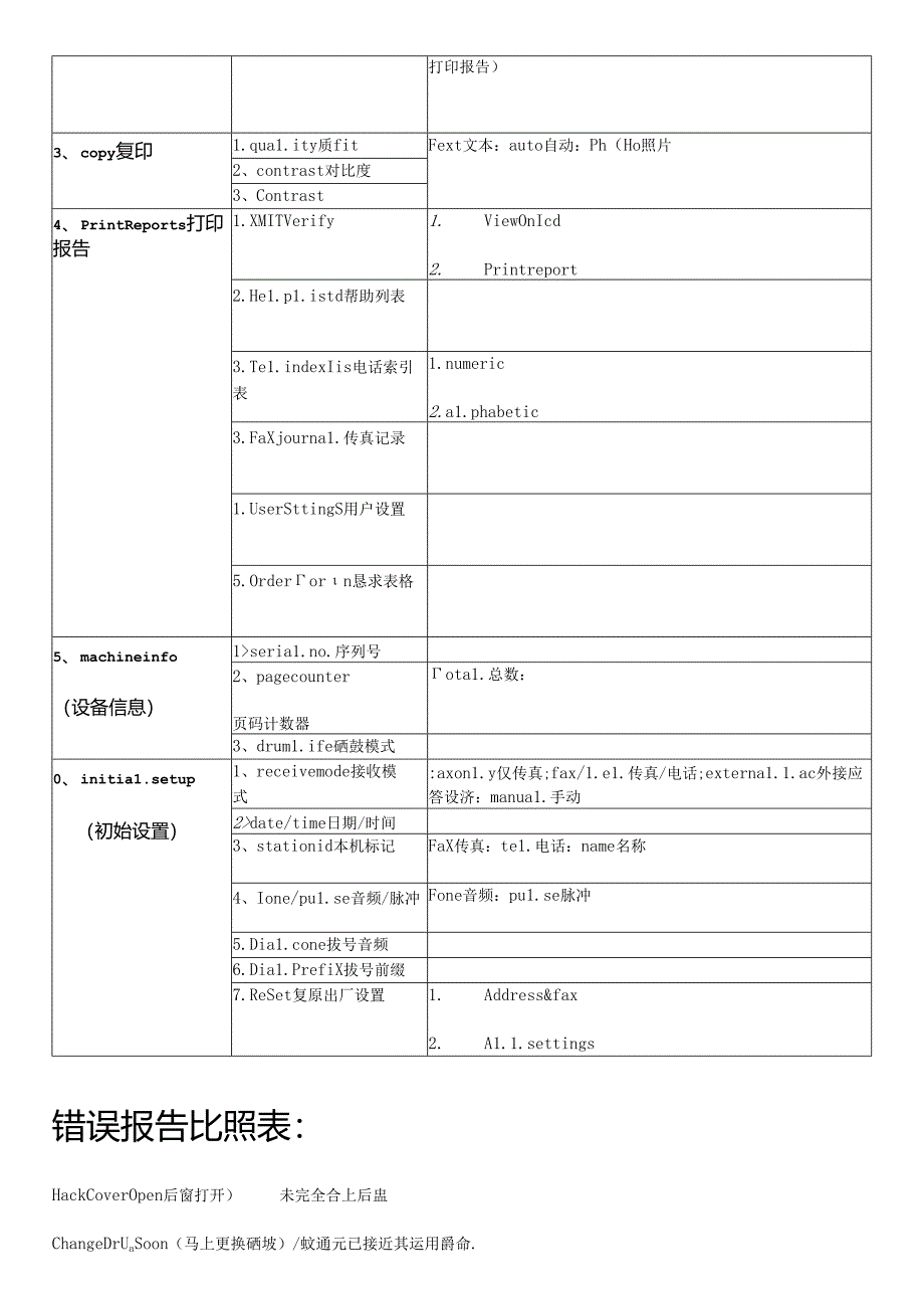 兄弟7360传真机中英文对照表.docx_第3页