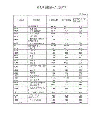 一般公共预算基本支出预算表.docx