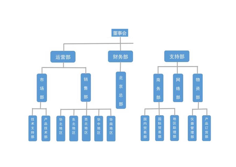 公司组织结构图(专业完整模板).docx_第1页