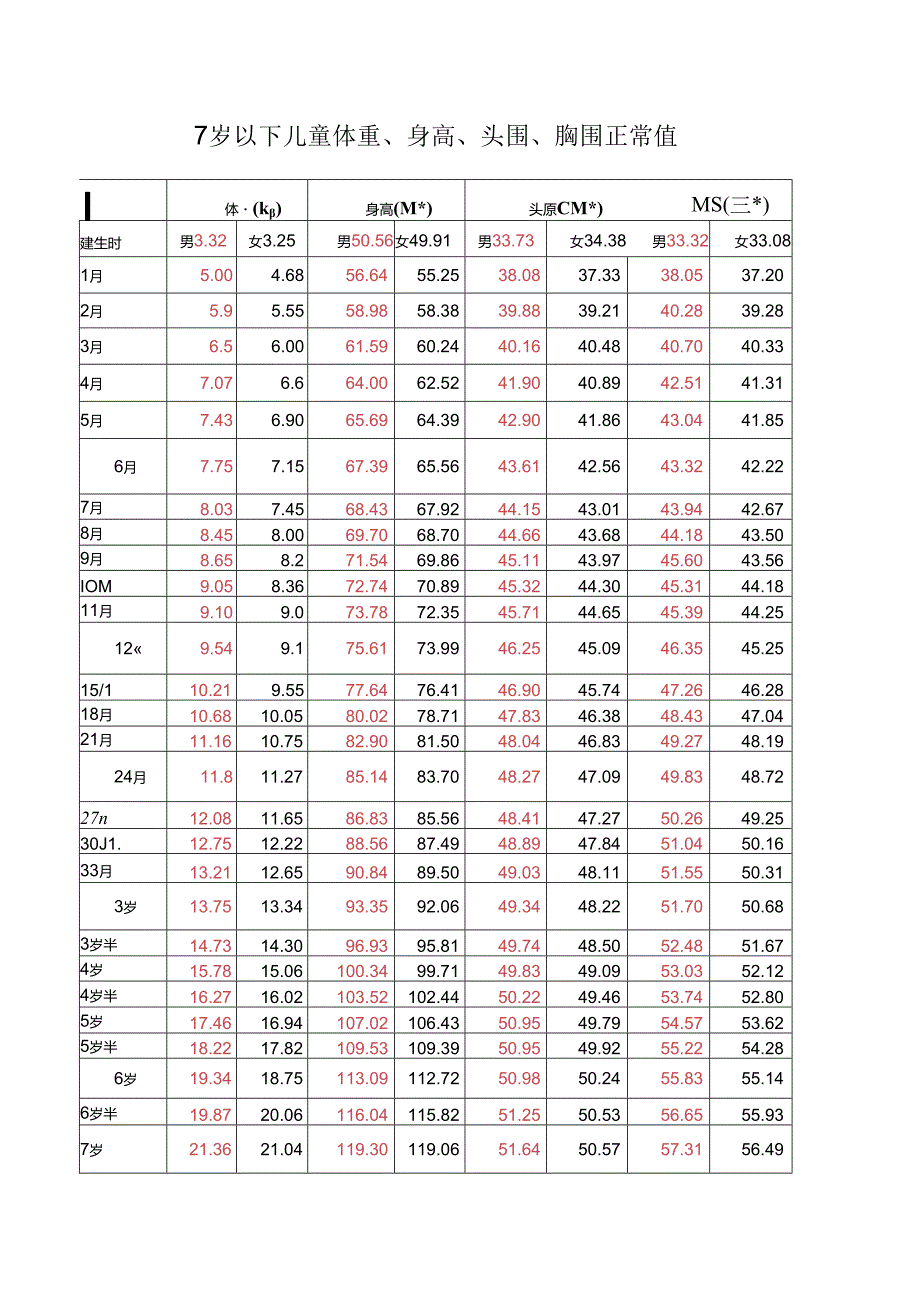 儿童体重身高头围胸围正常值.docx_第1页