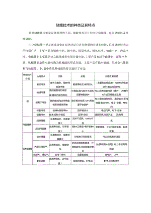储能技术的种类及其特点.docx