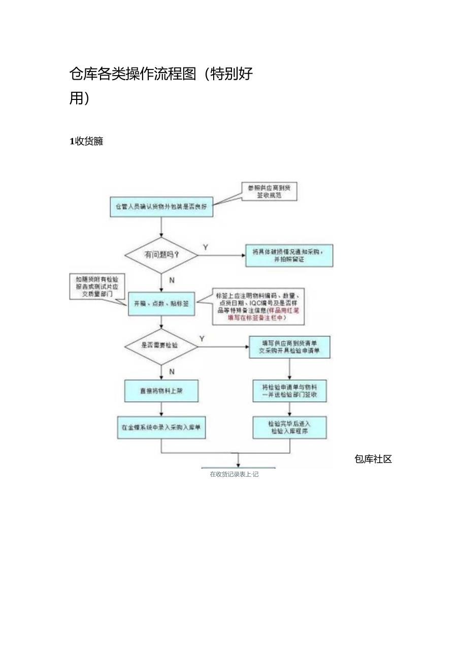 仓库各类操作流程图(非常实用).docx_第1页