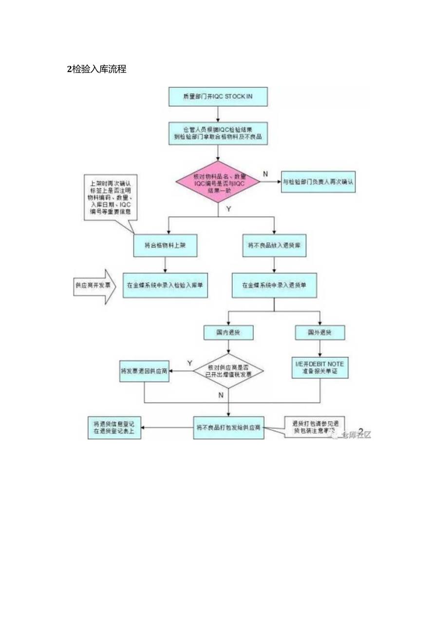 仓库各类操作流程图(非常实用).docx_第2页