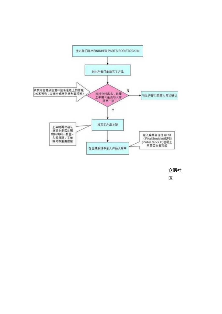 仓库各类操作流程图(非常实用).docx_第3页