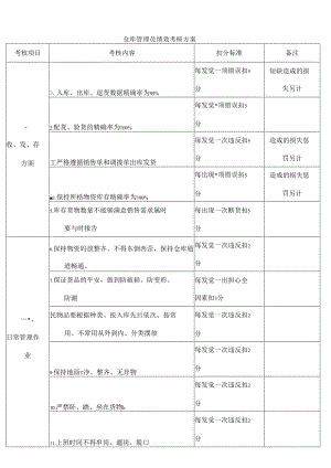 仓库管理员绩效考核方案.docx