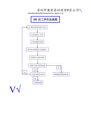 SMT后工序作业流程.docx