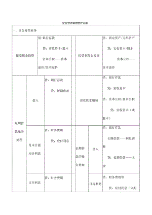 企业中常用会计分录(财务会计必学).docx
