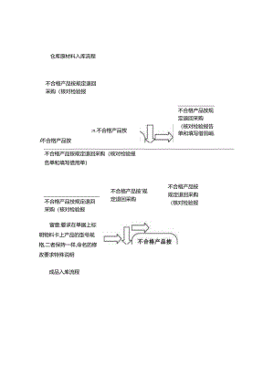 仓库管理流程图(精).docx