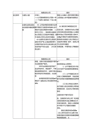公司法之有限责任公司与股份有限公司知识点对比.docx