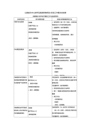 以患者为中心的罕见疾病药物研发A阶段工作要点总结表.docx
