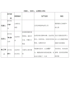 元谋人北京人山顶洞人.docx