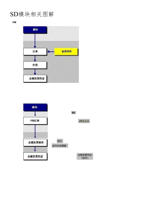 SAP系统中MM、SD模块中相关的模块图解.docx