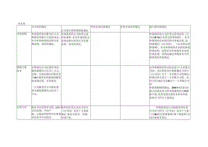 公司法、外资法对比表.docx