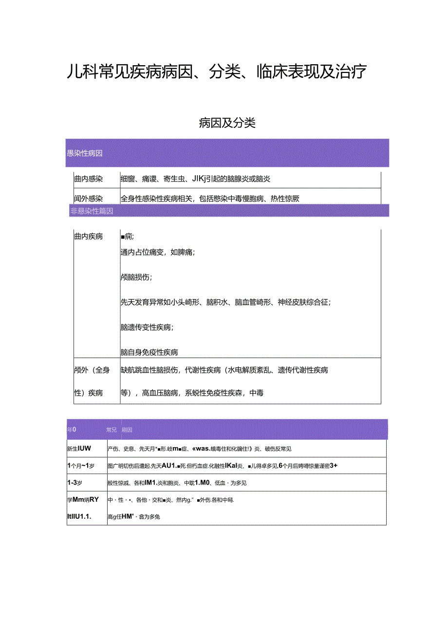儿科常见疾病病因、分类、临床表现及治疗.docx_第1页