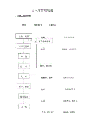 仓库出入库管理规定及流程图.docx