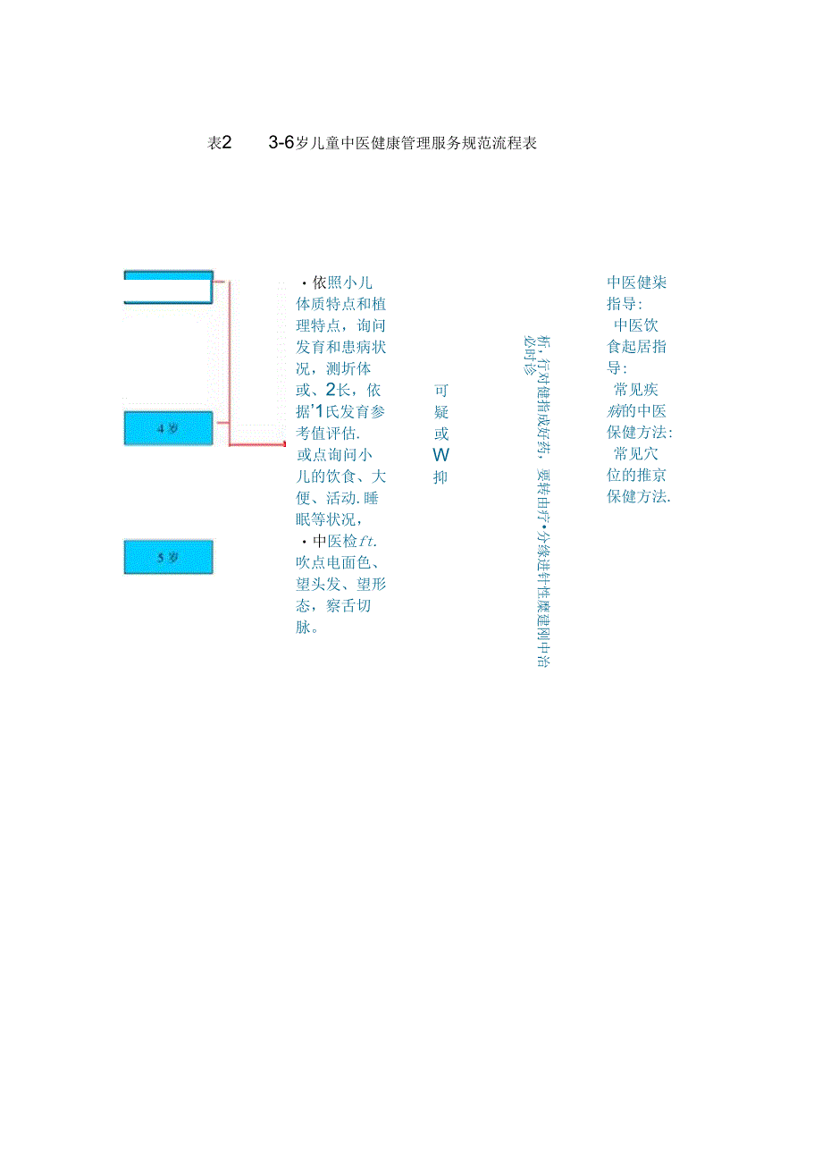 儿童中医药健康管理服务.docx_第3页