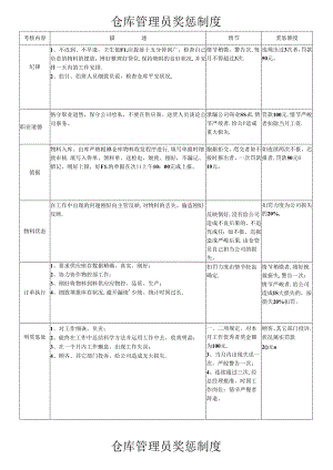 仓库管理员奖惩制度.docx