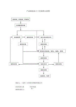 产品制造加工工艺流程示意图.docx