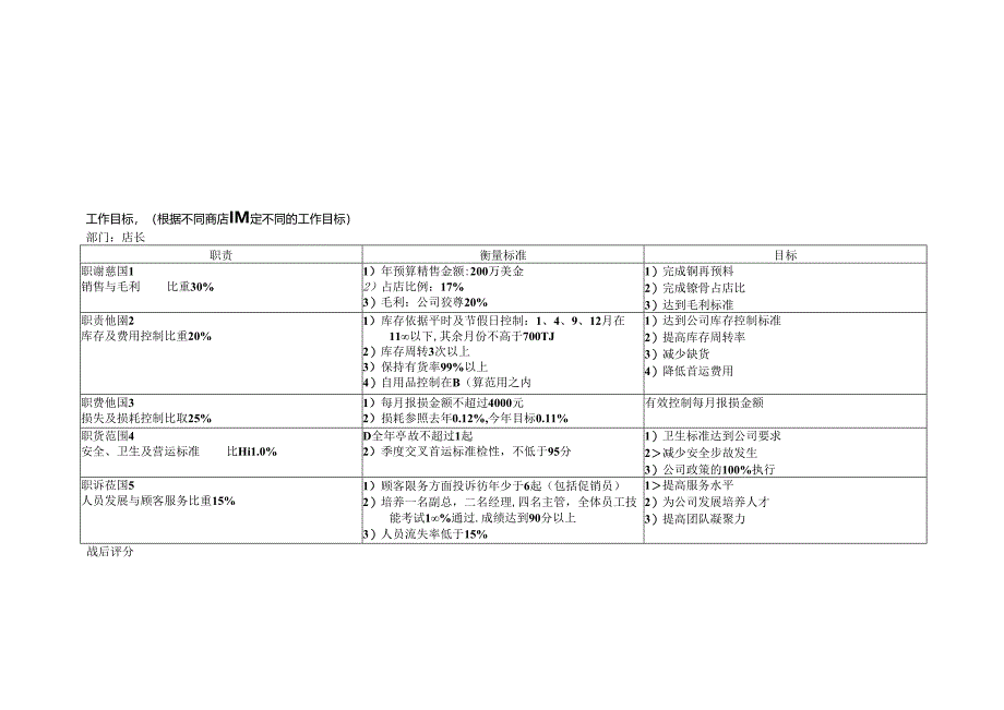 013.沃x玛工作目标及考核绩效评估表(包括UPC) doc 8.docx_第1页