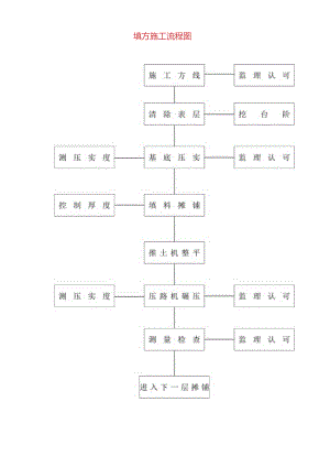 填方施工流程图.docx