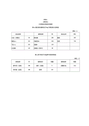 大豆、奶制品互换表、常见富含矿物质和维生素食物、四季时令蔬菜、水果、中小学生营养午餐带量食谱示例.docx