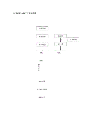PC管桩打入施工工艺流程图.docx