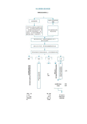 职业暴露处置流程图.docx