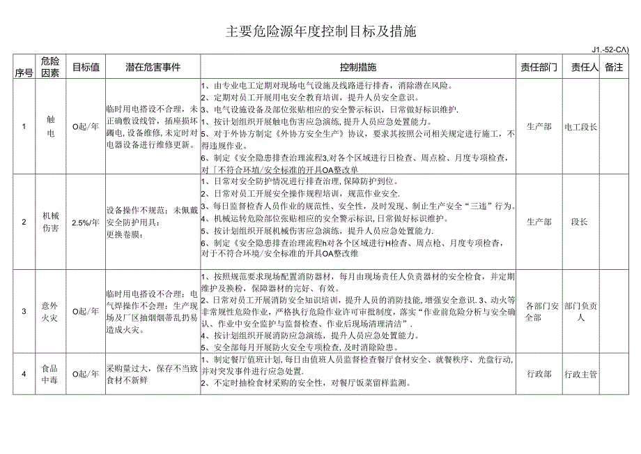 主要危险源年度控制目标及措施.docx_第1页