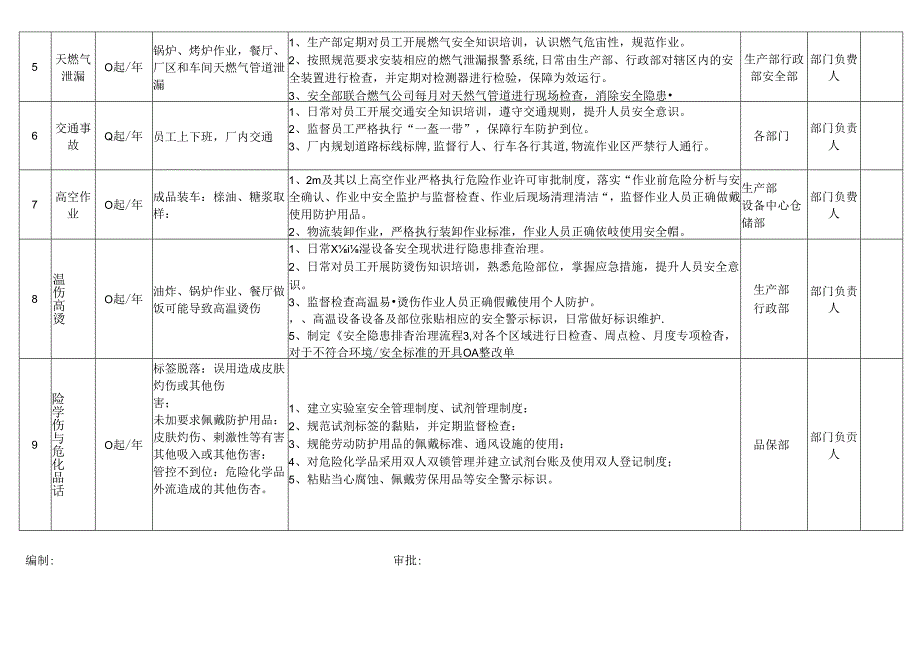主要危险源年度控制目标及措施.docx_第2页