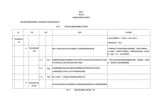 高标准农田建设工程体系、基础设施合理使用年限、建设标识.docx