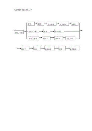 风管制作工艺流程.docx