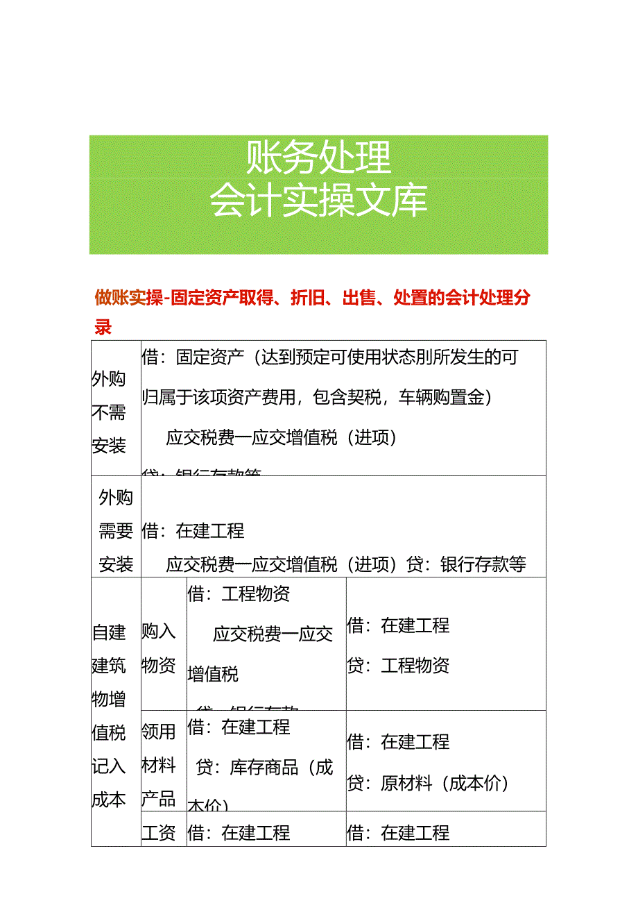 做账实操-固定资产取得、折旧、出售、处置的会计处理分录.docx_第1页