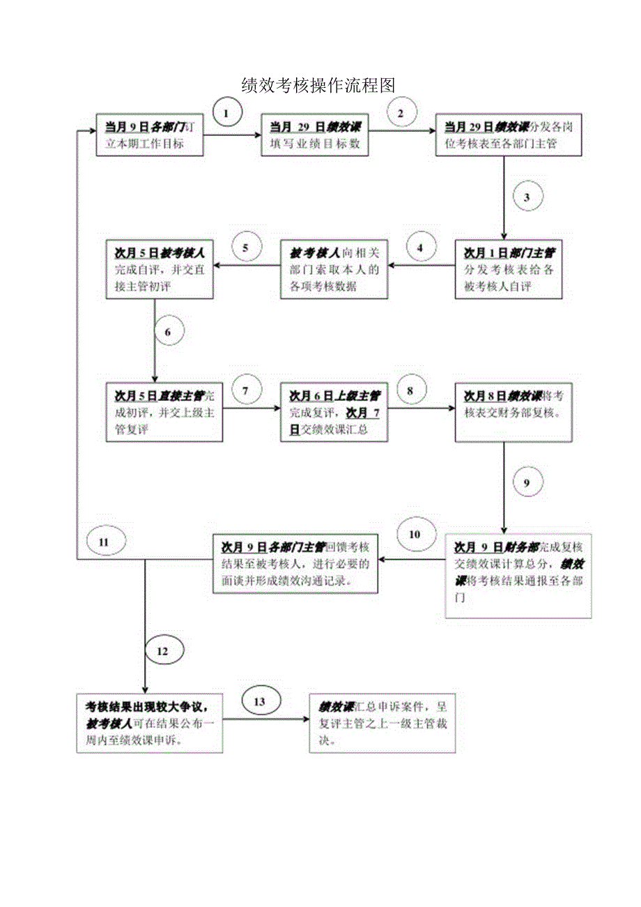 019.某某便利连锁公司KPI绩效考核管理表格(全套）-绩效考核操作流程图(DOC).docx_第1页