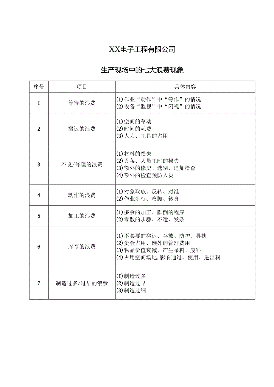 XX电子工程有限公司生产现场中的七大浪费现象（2024年）.docx_第1页