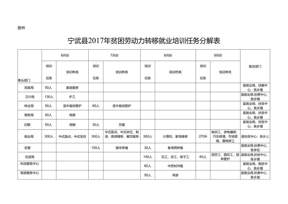 贫困劳动力转移就业培训任务分解表.docx_第1页
