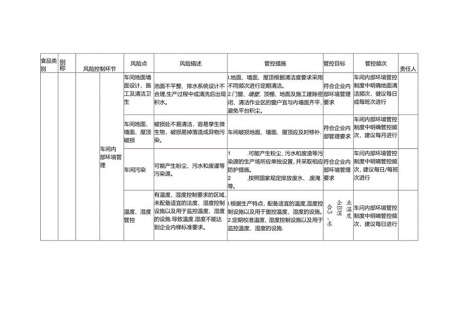 食品安全风险管控清单复配食品添加剂生产2024.docx_第2页