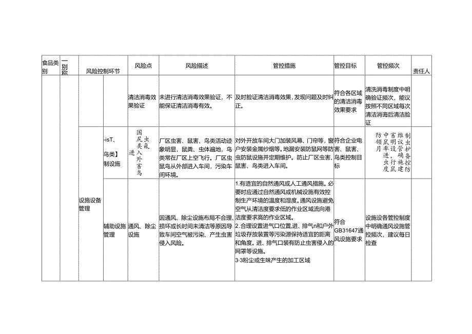 食品安全风险管控清单复配食品添加剂生产2024.docx_第3页