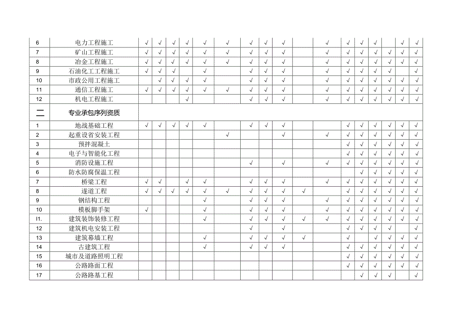 各类资质危大工程及施工现场易发生重大事故的部位环节明细表.docx_第2页