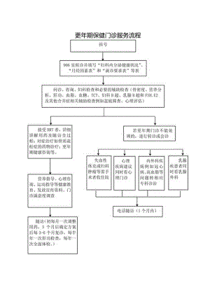 更年期保健门诊服务流程.docx