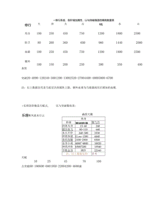寻侠突破数据汇总.docx