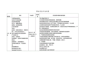 加油站事故风险评估结果.docx
