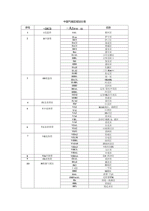中国气候区域划分表.docx