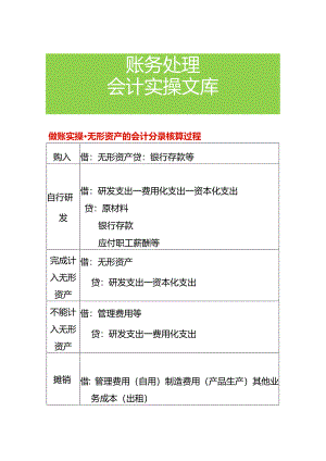 做账实操-无形资产的会计分录核算过程.docx