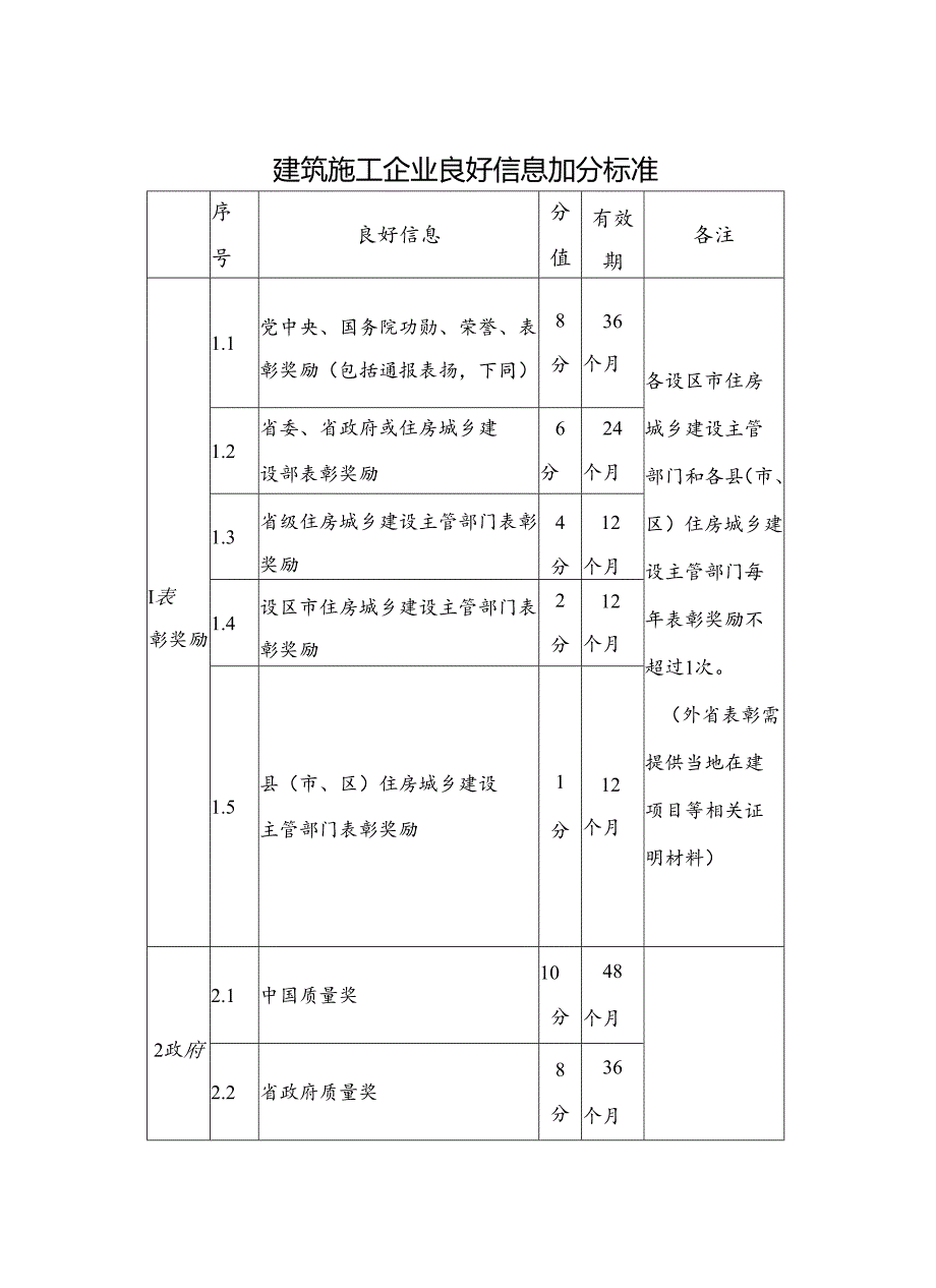 建筑施工企业良好信息加分标准、不良信息扣分标准.docx_第2页